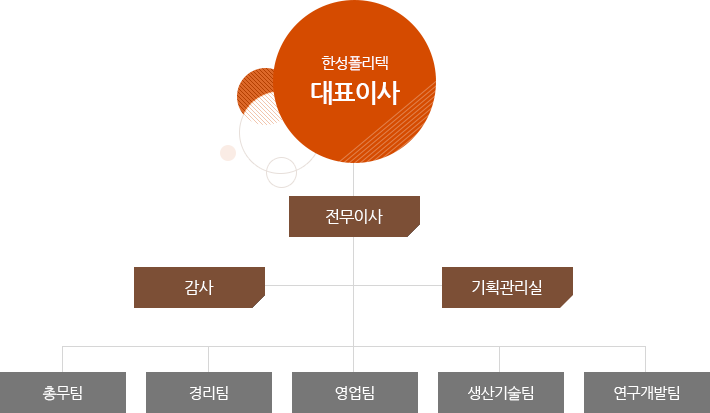 조직도
